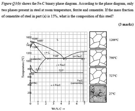 SOLVED: Figure 3b shows the Fe-C binary phase diagram. According to the