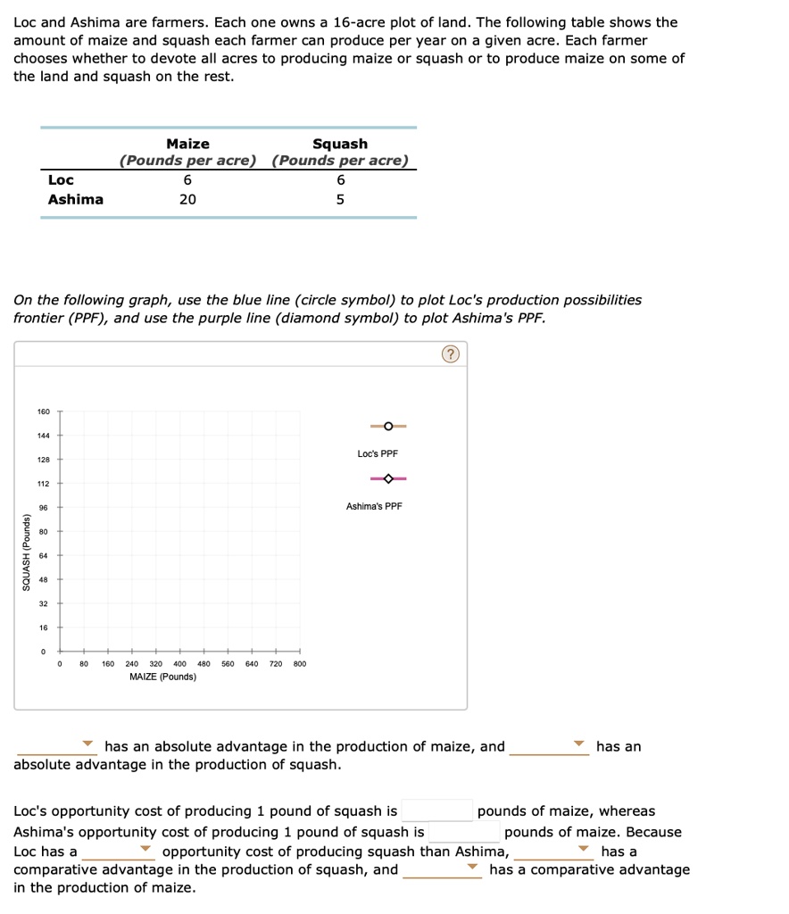 Texts Loc and Ashima are farmers. Each one owns a 16acre plot of land