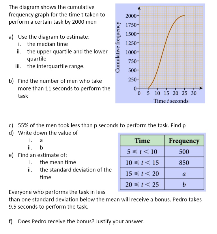 the diagram shows the cumulative frequency graph for the time t taken