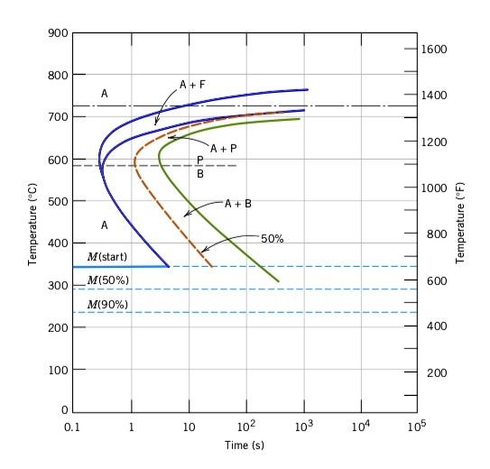 SOLVED: Question: Using the isothermal transformation diagram for a 0.