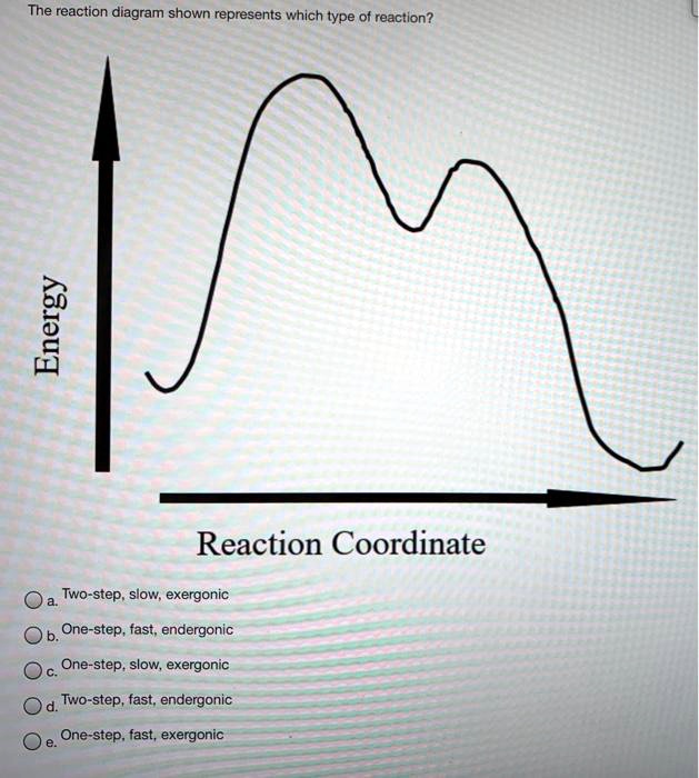 The reaction diagram shown represents which type of reaction? Reaction