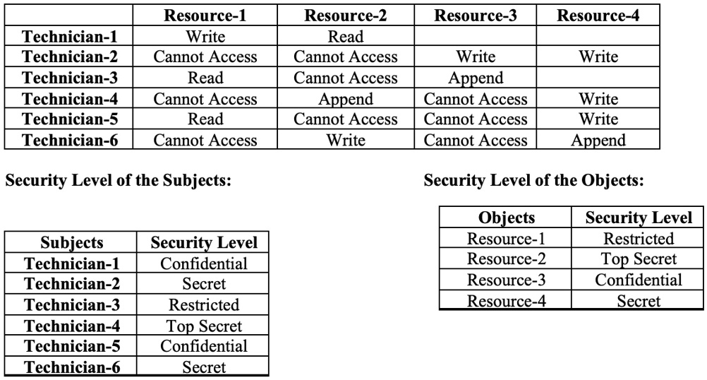 SOLVED Problem 1 Access Control Matrix of a "College of Applied Sciences". (4 Marks) a) Draw