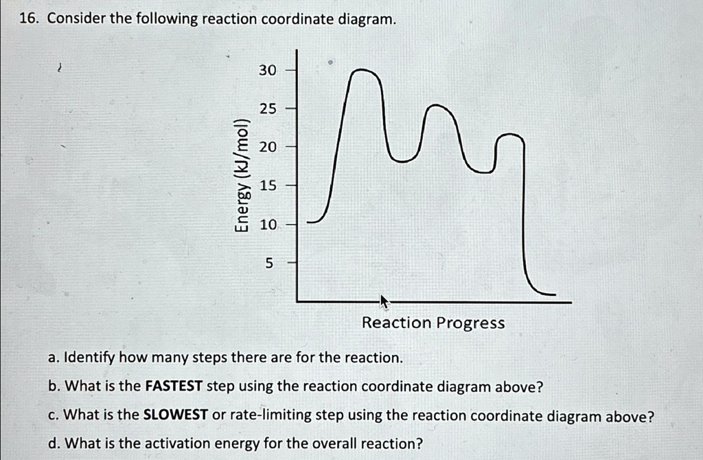 SOLVED: Consider the following reaction coordinate diagram. a. Identify