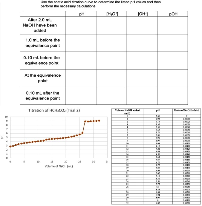 SOLVED Use the acetic acid titration curve to determine the listed pH