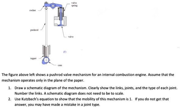 SOLVED: The figure above left shows a pushrod valve mechanism for an