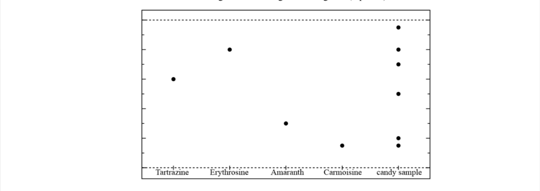 SOLVED Paper Chromatography. Boss Carl wanted to know the different