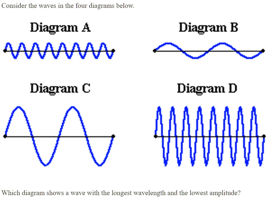 SOLVED Consider the waves in the four diagrams below. Diagram 4