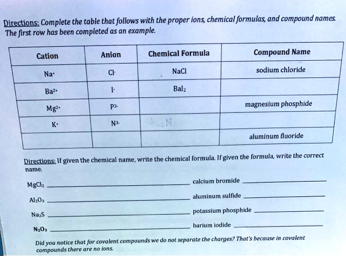 SOLVED Directions Complete the table that follows with the proper ion chemical formulas and