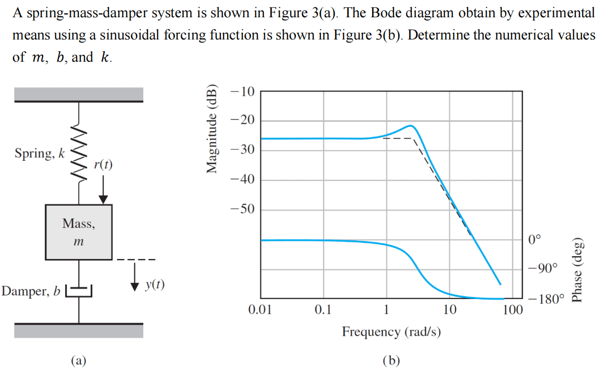 SOLVED A springmassdamper system is shown in Figure 3(a). The Bode diagram obtain by
