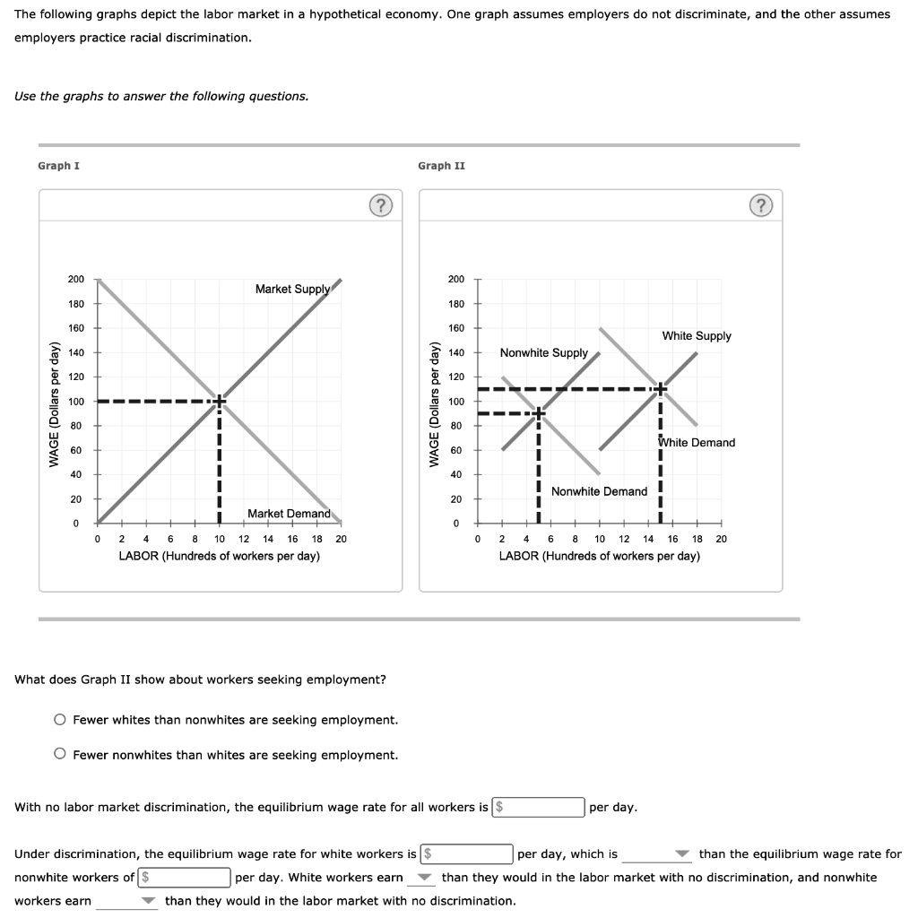 SOLVED The following graphs depict the abor market in hypothetical