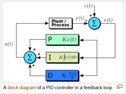 SOLVED: The following block diagram relates to PID control systems. To