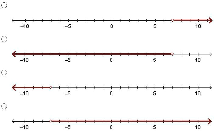 Solved: 'Which Graph Shows All The Values That Satisfy Two-Ninths X + 3 Greater-Than 4 And Five-Ninths 10 510 510 10'
