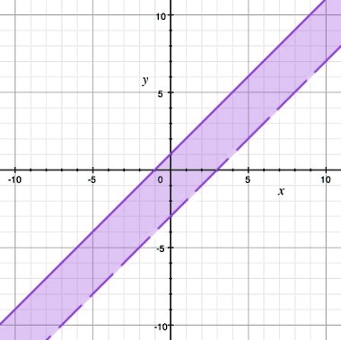 Solved: 'The Graph Shows The Solution To Which System Of Inequalities? A) Y < X + 1 And Y < X - 3 B) Y ≤ X + 1 And Y >