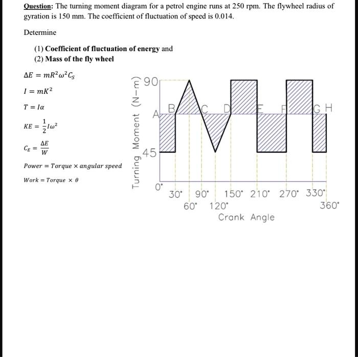SOLVED Question The turning moment diagram for a petrol engine runs