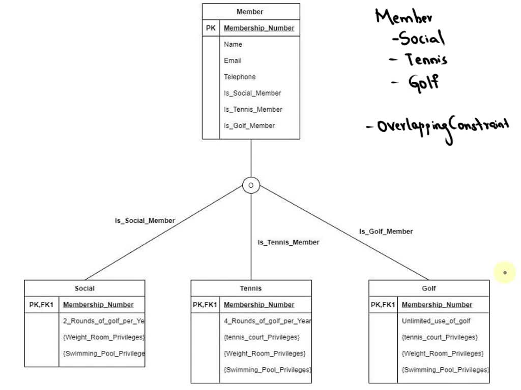 You are working for a large country club. This country club wants to