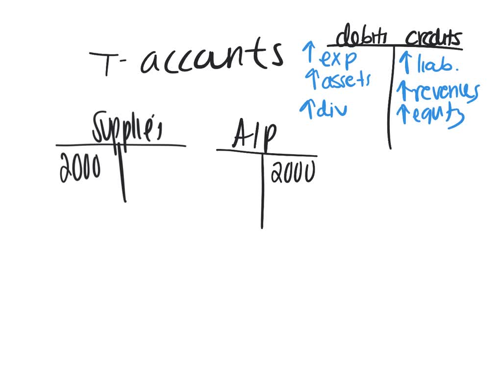 SOLVED Post the following transactions to Taccounts and determine