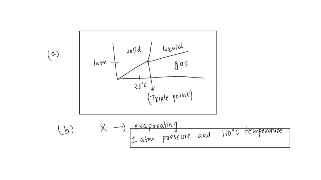 SOLVED: A phase diagram is a graph of pressure vs. temperature that