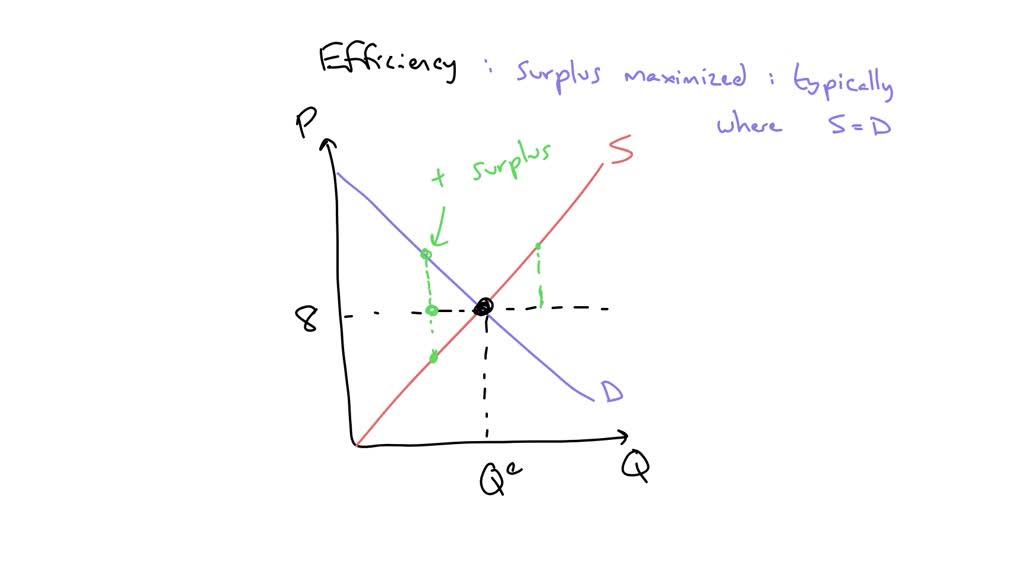 The graph below illustrates the demand and supply for pizza. The demand