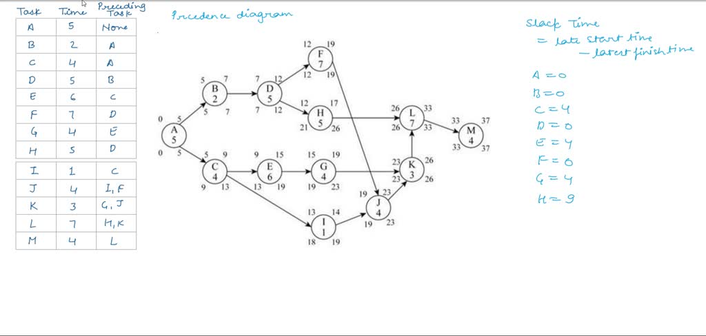 VIDEO solution: QUESTION 2 Calculate the precedence diagram given below