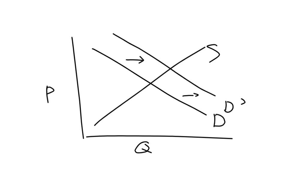 SOLVED Consider the market for Apple iPads, which is depicted in equilibrium in the graph below