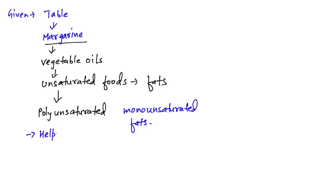 SOLVEDDietary guidelines suggest we limit our intake of butter due to