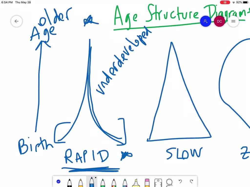 SOLVED:Describe the age structures in rapidly growing countries, slowly