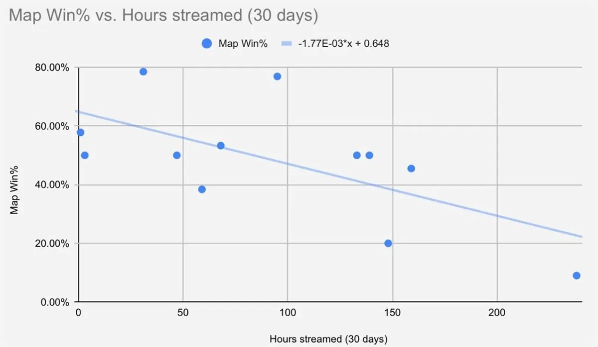 Valorant streaming versus VCT NA map win rate