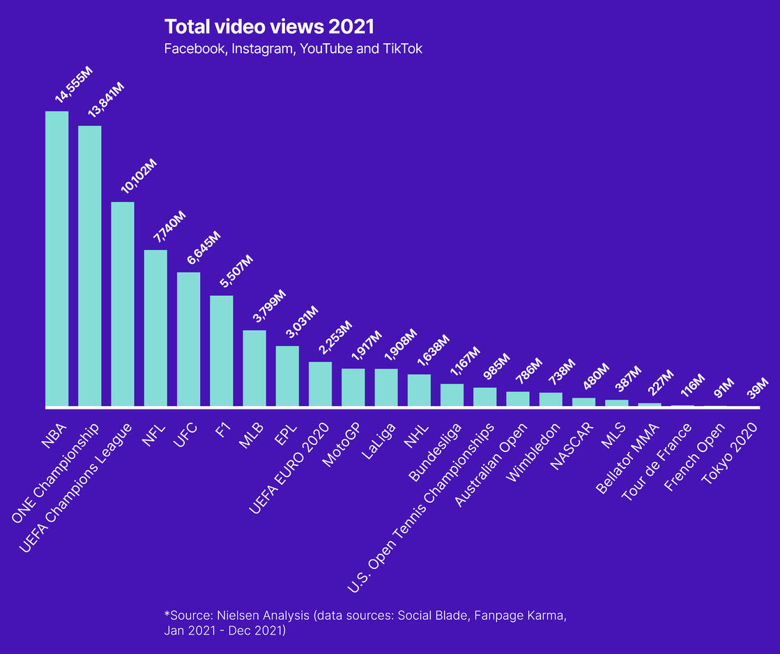 Nielsen ONE Championship Ranks Top 5 For Global Viewership And