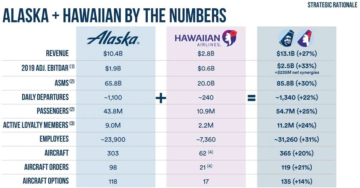 Wow Alaska Airlines To Buy Hawaiian Airlines For 1.9 Billion One