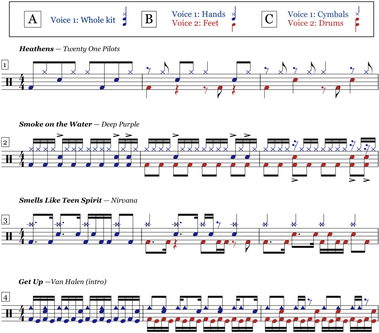 Introduction to Voices in Drum Set Notation