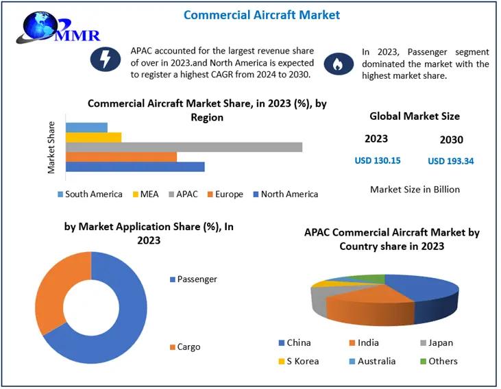 Commercial Aircraft Market Trends, Active Key Players