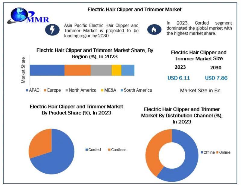 Electric Hair Clipper and Trimmer Market Size Share Hits USD