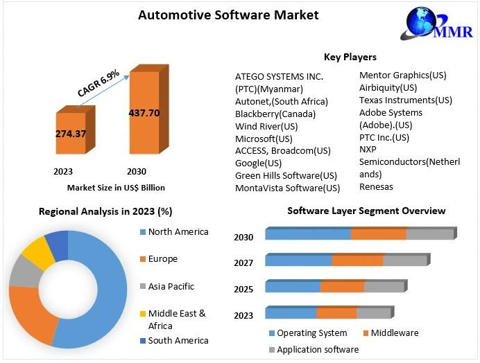 Automotive Software Market Growth Scenario, Trends,