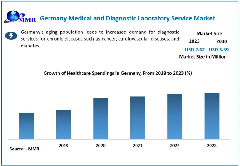 Germany Medical and Diagnostic Laboratory Service Market