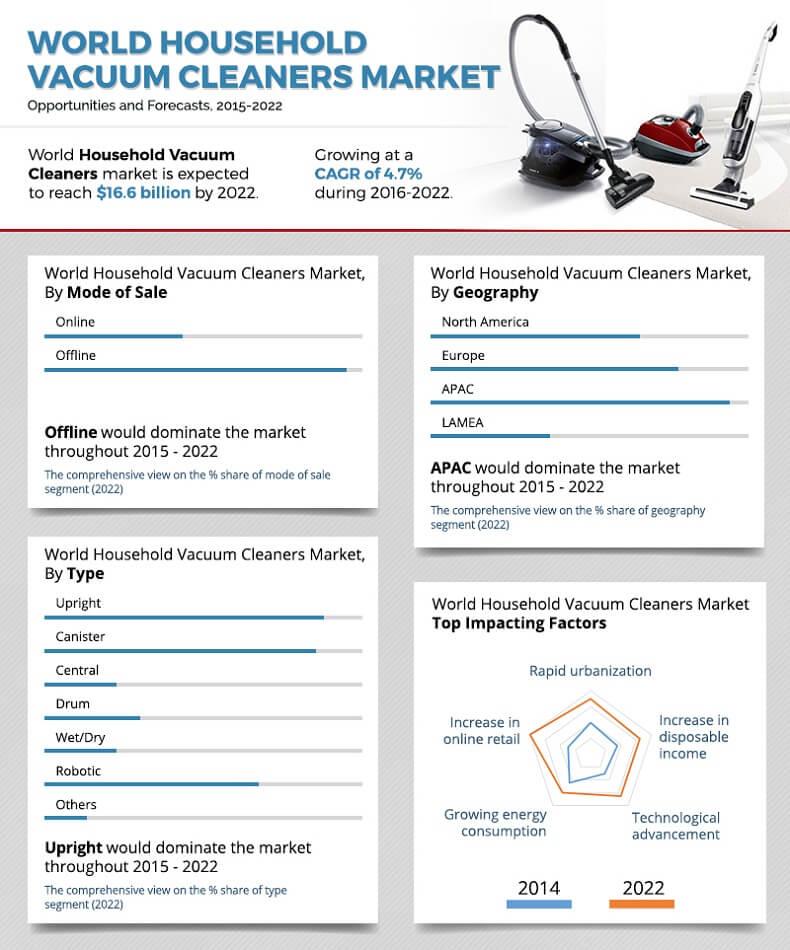 Household Vacuum Cleaners Market Is Projected To Move Ahead at