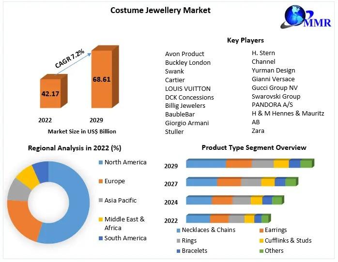 Costume Jewellery Market Outlook 20242030 Trends