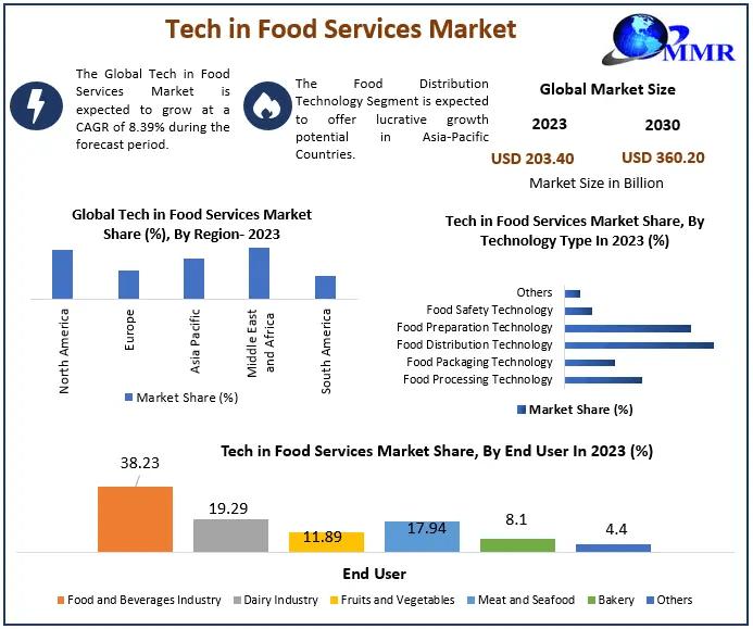 Tech in Food Services Market Forecast 20242030 Digital