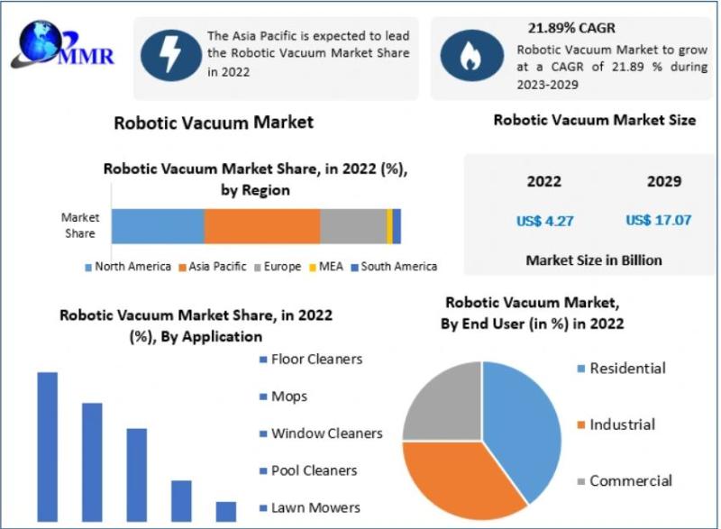 Robotic Vacuum Cleaners Market 20242030 Automating Home