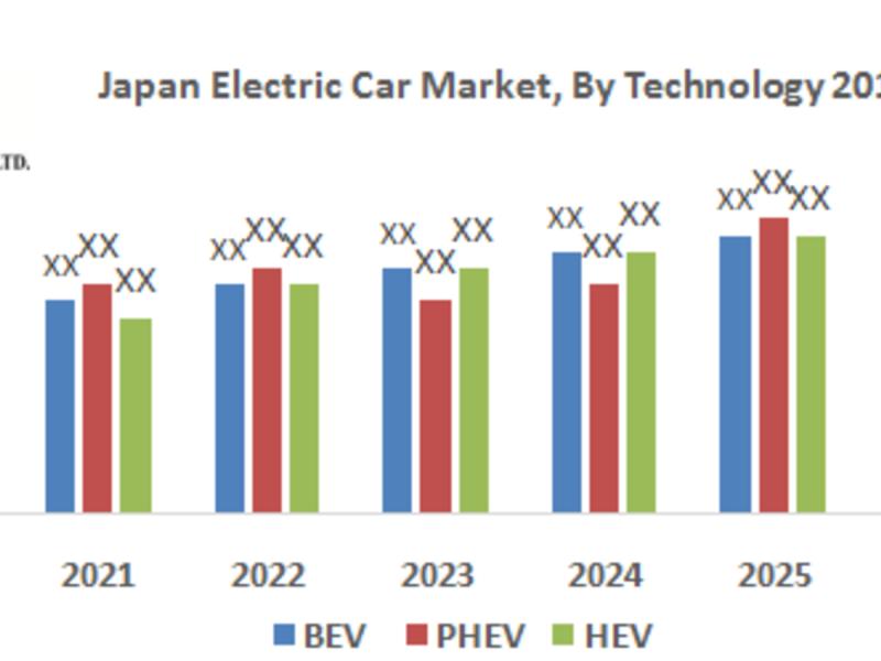Japan's Electric Vehicle Market Set to Surge to US 123.75