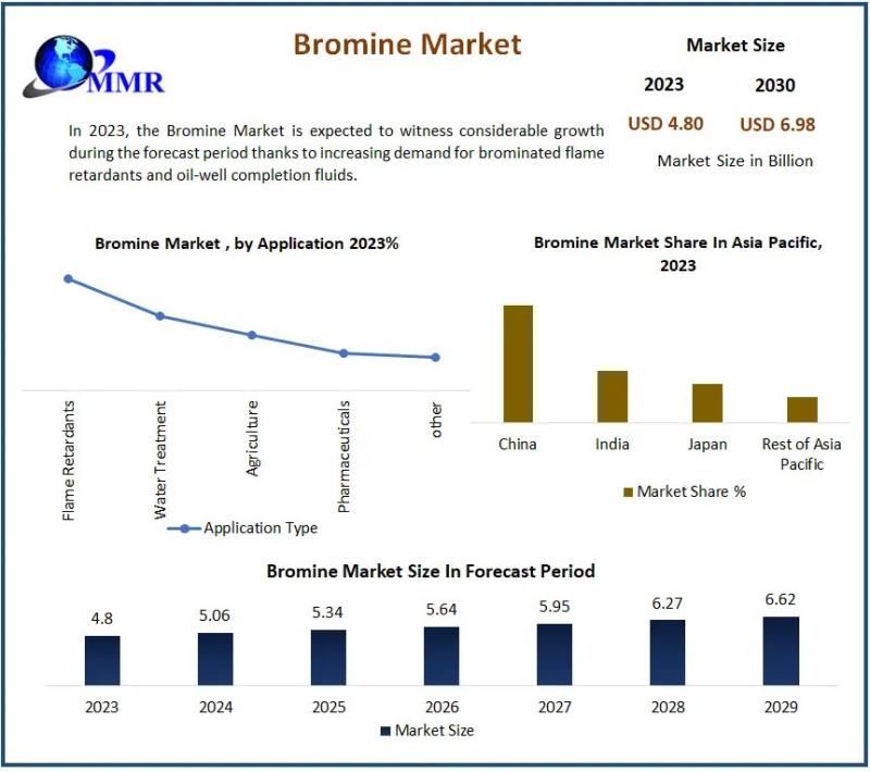 Bromine Market to reach USD 6.98 Bn by 2030, emerging at a CAGR