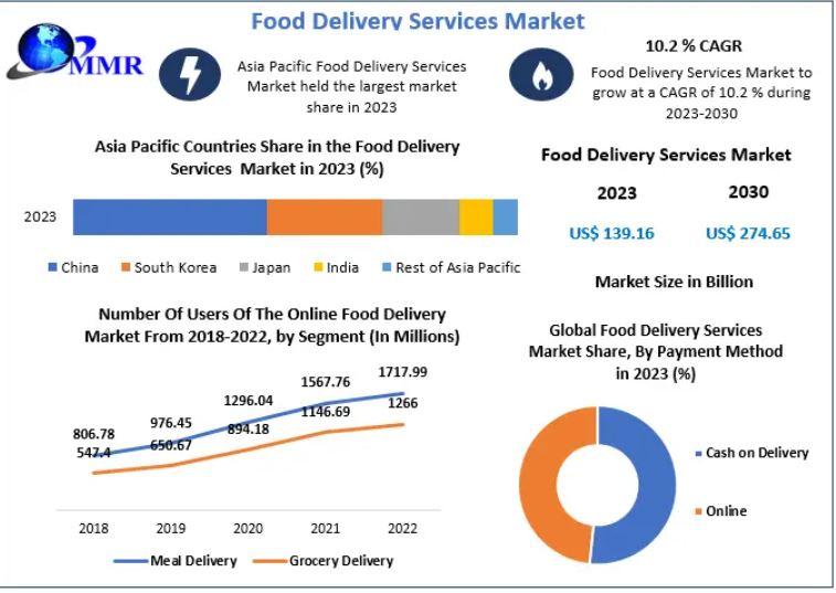 Food Delivery Services Market 20242030 Overview