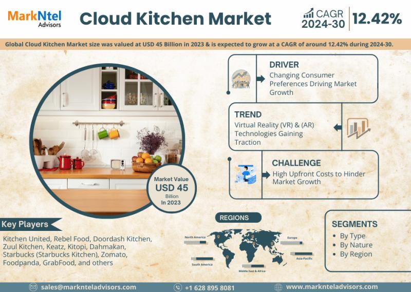 Global Cloud Kitchen Market Expected to See Steady Growth,