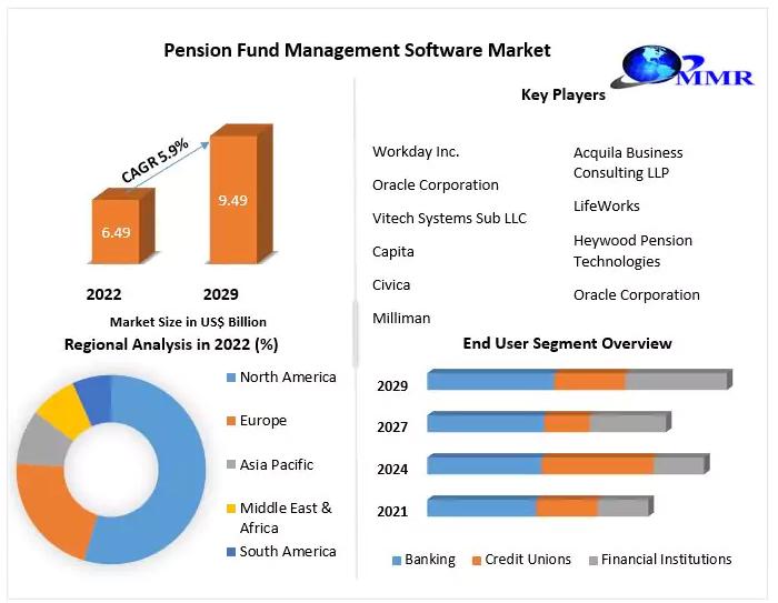 Pension Fund Management Software Market Analysis Reveals