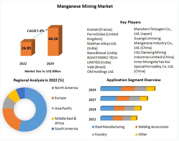 Manganese Mining Market to reach USD 44.26 Bn by 2029, emerging