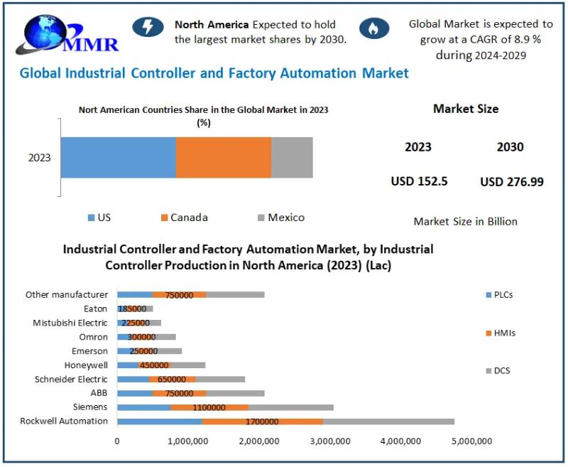 Industrial Controller and Factory Automation Market expected