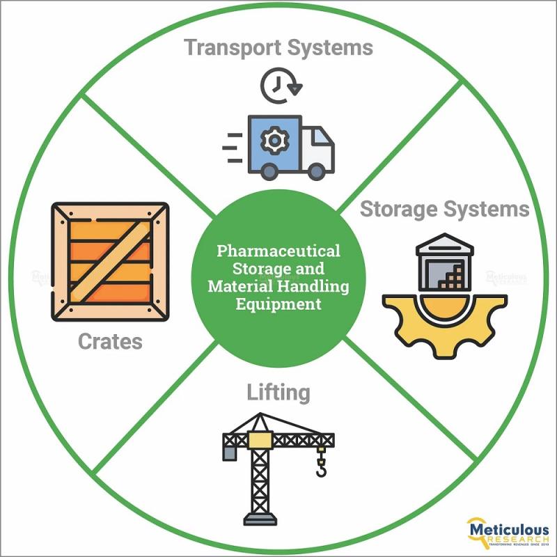 Pharmaceutical Storage and Material Handling Equipment Market