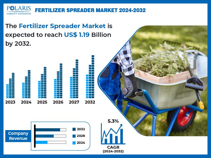 Fertilizer Spreader Market Poised to Reach USD 1.19 Billion