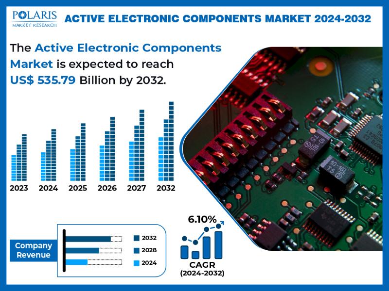 Active Electronic Components Market Projected to Reach 535.79