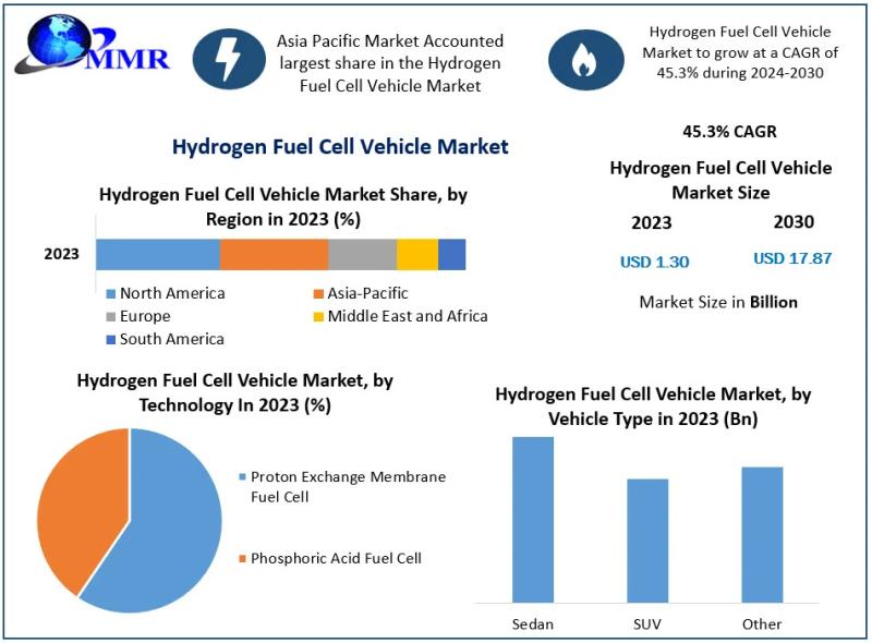 Hydrogen Fuel Cell Vehicle Market size was 1.30 Bn in 2023 and