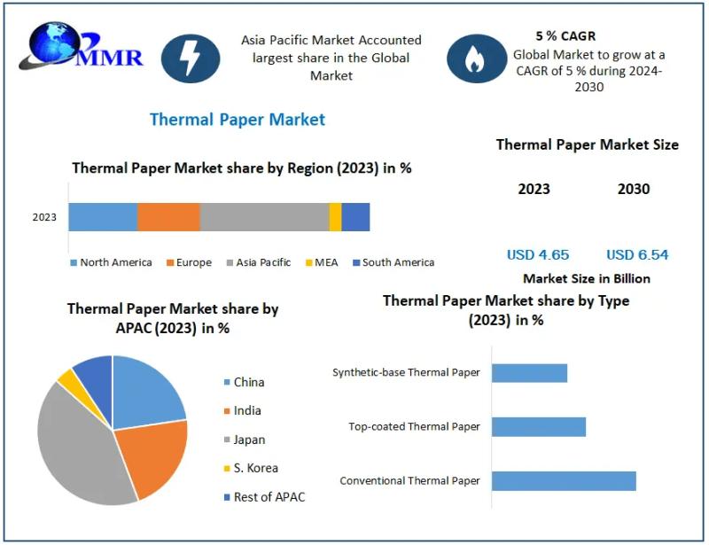 Thermal Paper Market Industry Analysis and Forecast